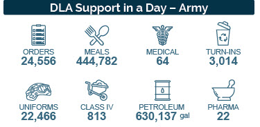 An infographic highlights the number of order, meals, medical, turn-ins, uniforms, pharma, class IV, and gallons of petroleum for the Army